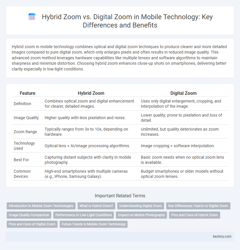 Hybrid Zoom vs. Digital Zoom in Mobile Technology: Key Differences and Benefits