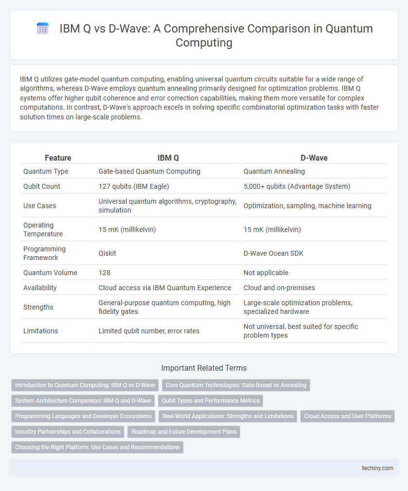 IBM Q vs D-Wave: A Comprehensive Comparison in Quantum Computing