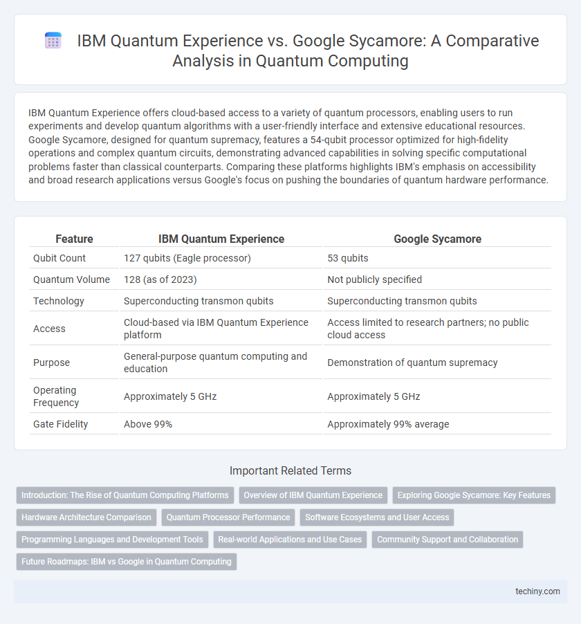 IBM Quantum Experience vs. Google Sycamore: A Comparative Analysis in Quantum Computing