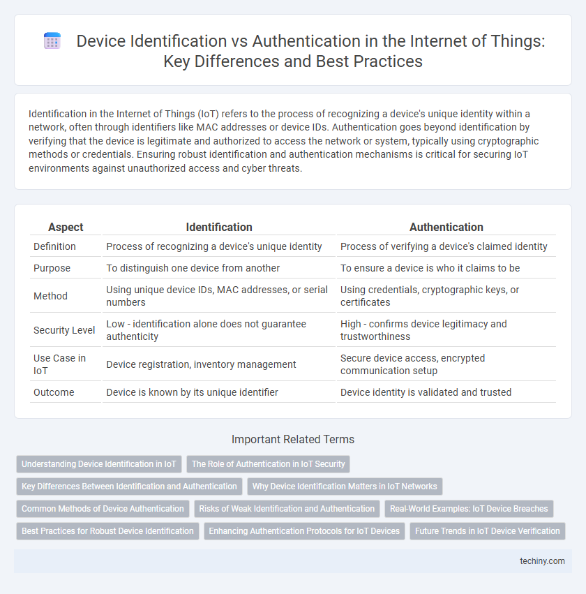 Device Identification vs Authentication in the Internet of Things: Key Differences and Best Practices