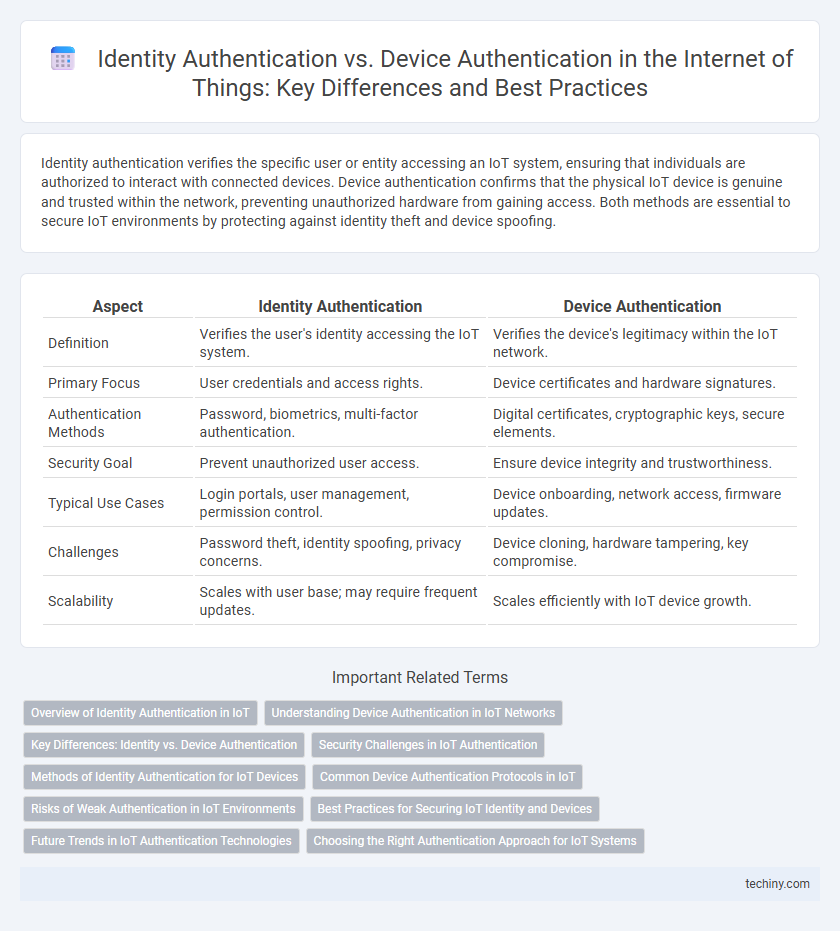 Identity Authentication vs. Device Authentication in the Internet of Things: Key Differences and Best Practices