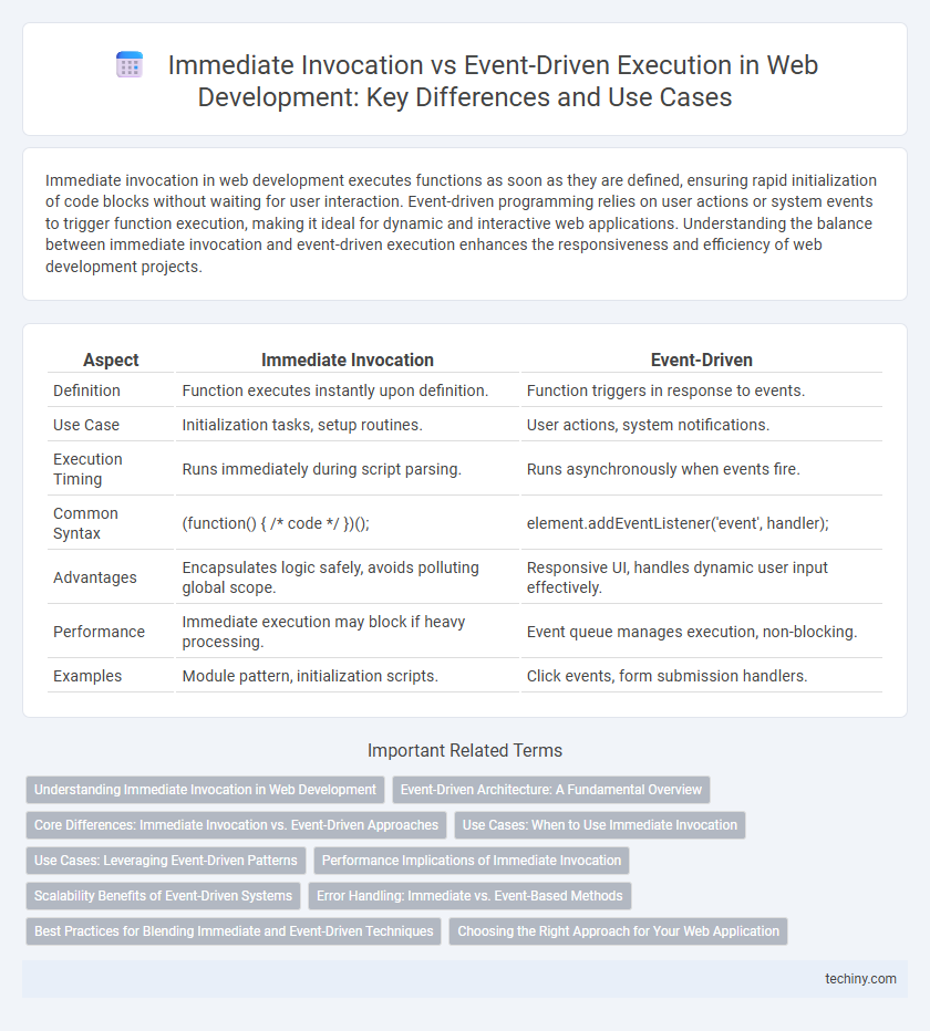 Immediate Invocation vs Event-Driven Execution in Web Development: Key Differences and Use Cases