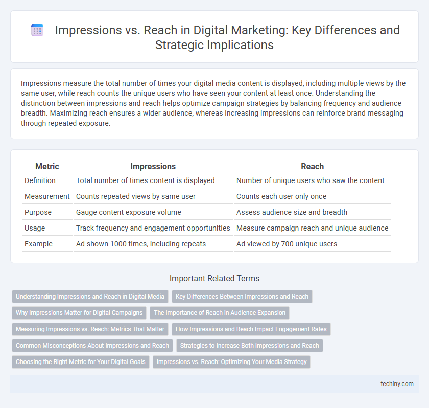 Impressions vs. Reach in Digital Marketing: Key Differences and Strategic Implications