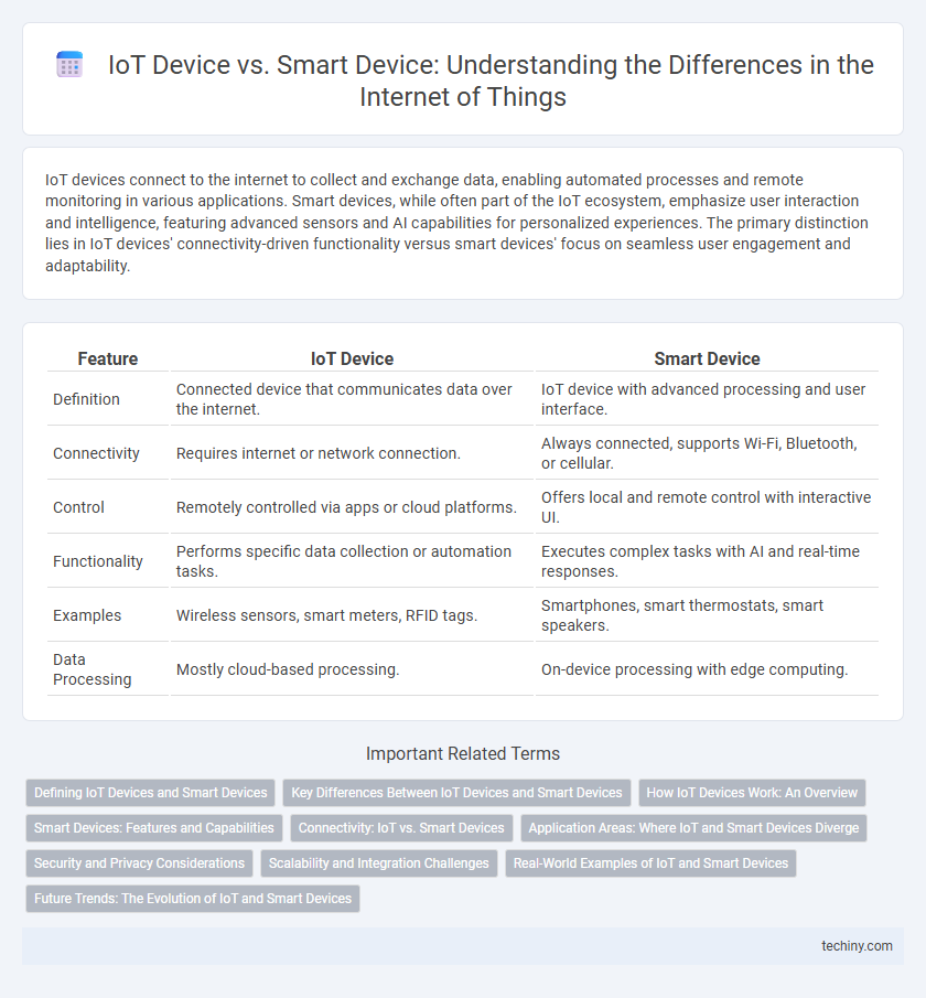 IoT Device vs. Smart Device: Understanding the Differences in the Internet of Things