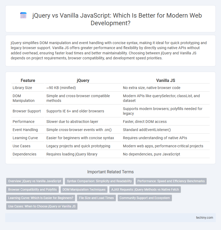 jQuery vs Vanilla JavaScript: Which Is Better for Modern Web Development?