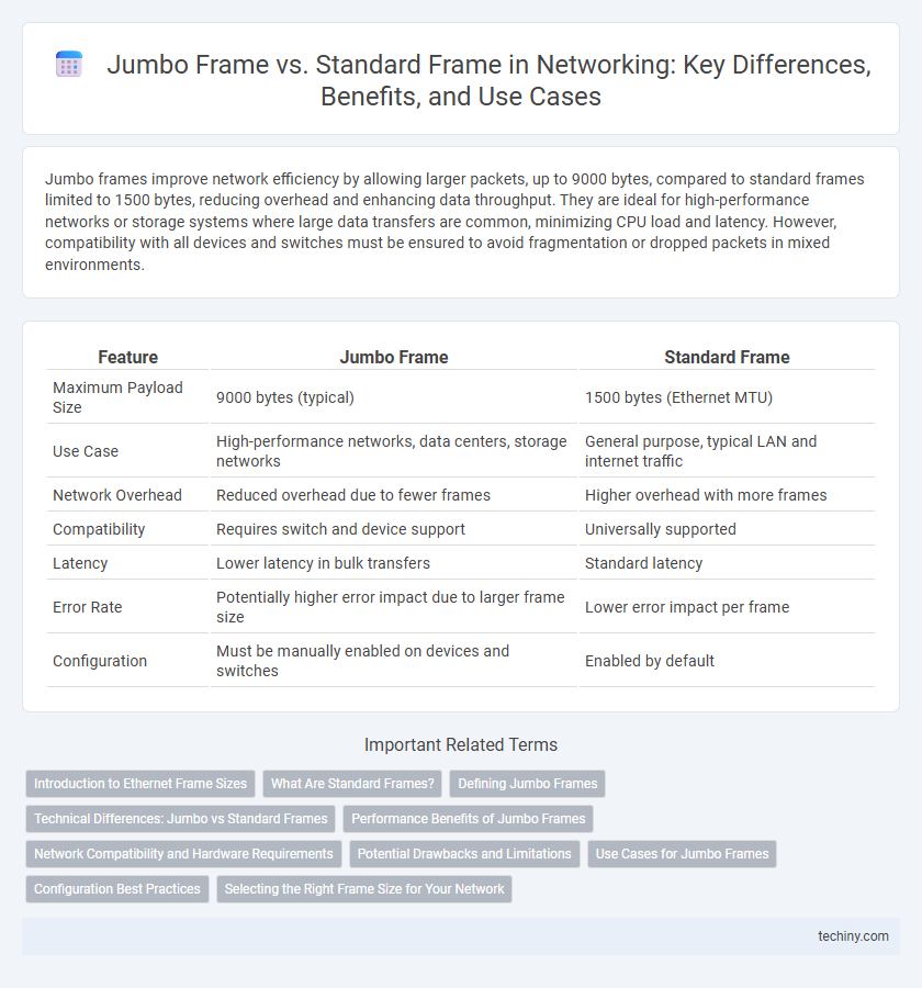 Jumbo Frame vs. Standard Frame in Networking: Key Differences, Benefits, and Use Cases