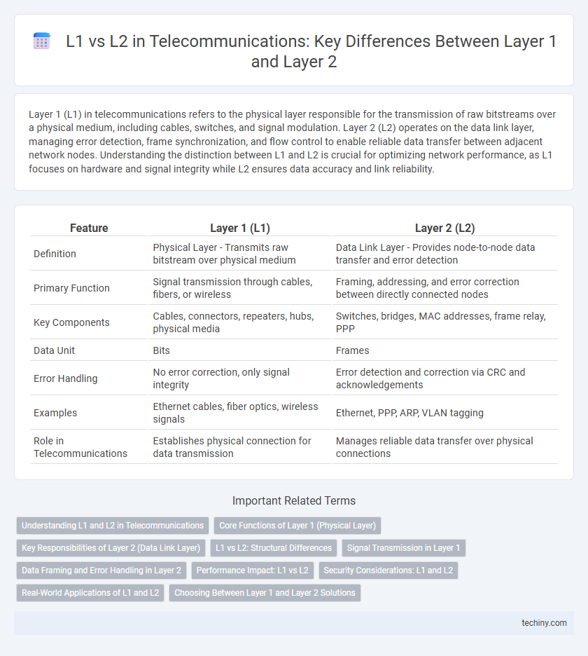 L1 vs L2 in Telecommunications: Key Differences Between Layer 1 and Layer 2