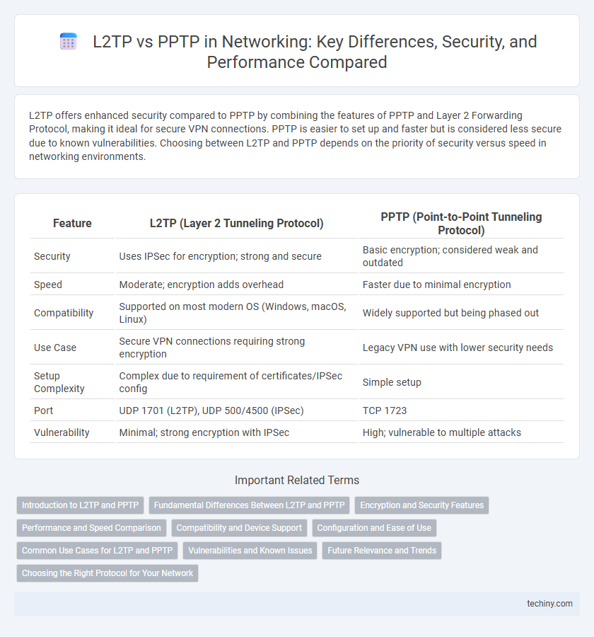 L2TP vs PPTP in Networking: Key Differences, Security, and Performance Compared