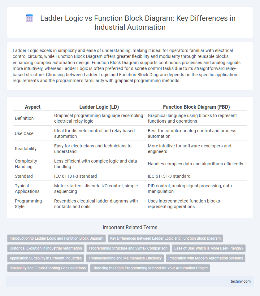 Ladder Logic vs Function Block Diagram: Key Differences in Industrial Automation