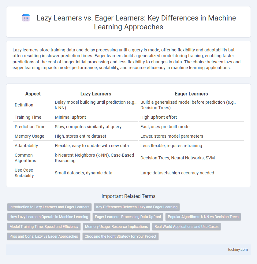 Lazy Learners vs. Eager Learners: Key Differences in Machine Learning Approaches
