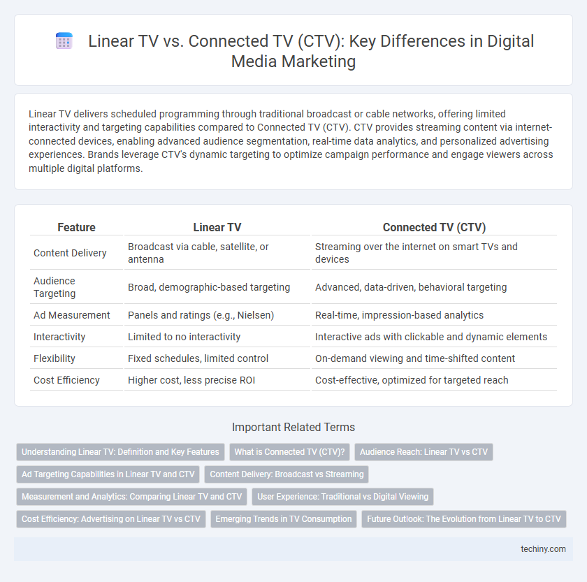 Linear TV vs. Connected TV (CTV): Key Differences in Digital Media Marketing