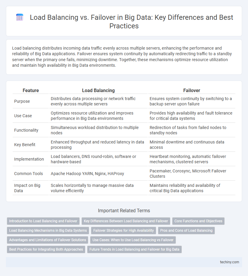 Load Balancing vs. Failover in Big Data: Key Differences and Best Practices