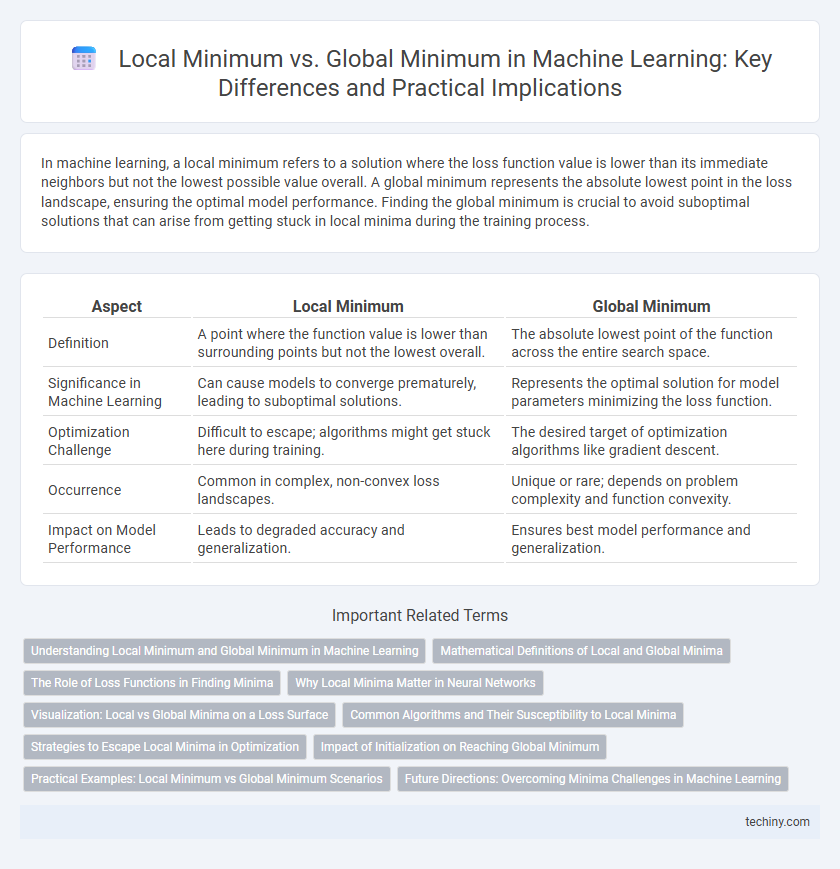 Local Minimum vs. Global Minimum in Machine Learning: Key Differences and Practical Implications