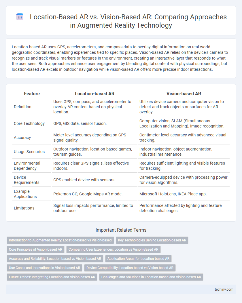 Location-Based AR vs. Vision-Based AR: Comparing Approaches in Augmented Reality Technology