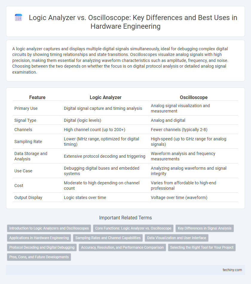 Logic Analyzer vs. Oscilloscope: Key Differences and Best Uses in Hardware Engineering