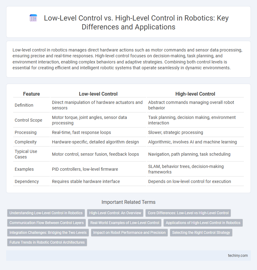 Low-Level Control vs. High-Level Control in Robotics: Key Differences and Applications