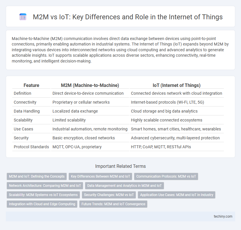 M2M vs IoT: Key Differences and Role in the Internet of Things