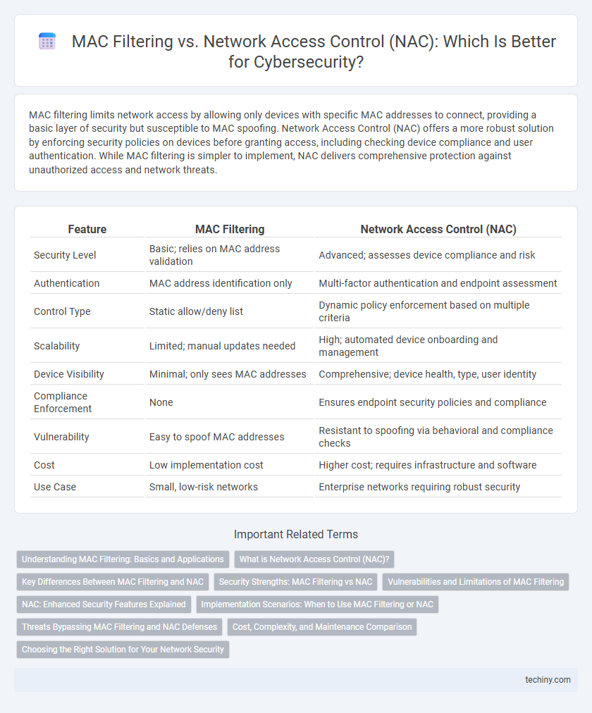 MAC Filtering vs. Network Access Control (NAC): Which Is Better for Cybersecurity?