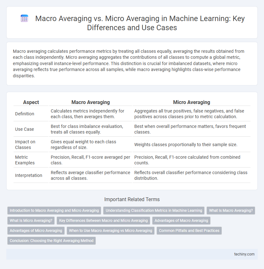 Macro Averaging vs. Micro Averaging in Machine Learning: Key Differences and Use Cases