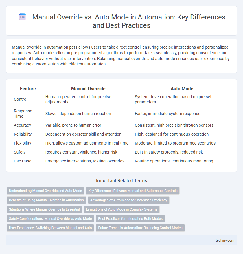 Manual Override vs. Auto Mode in Automation: Key Differences and Best Practices