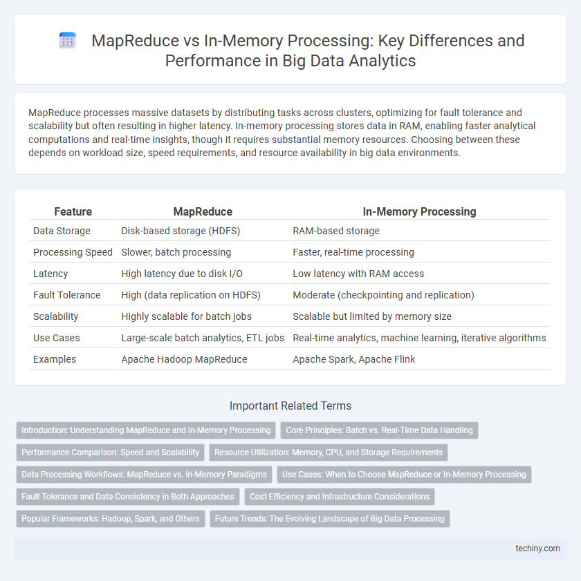 MapReduce vs In-Memory Processing: Key Differences and Performance in Big Data Analytics