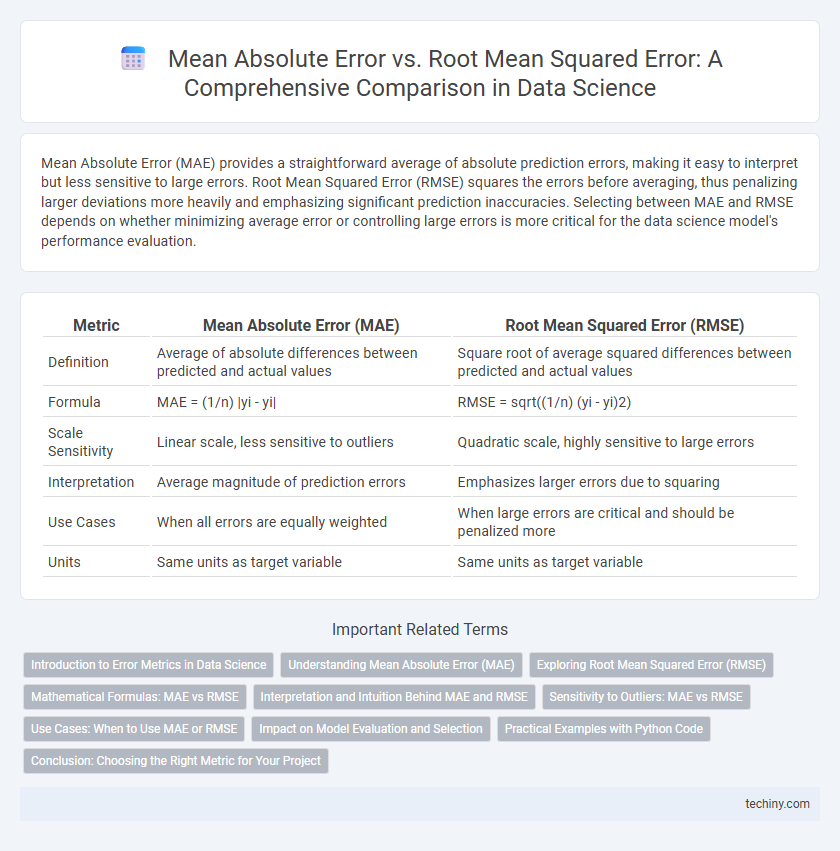 Mean Absolute Error vs. Root Mean Squared Error: A Comprehensive Comparison in Data Science