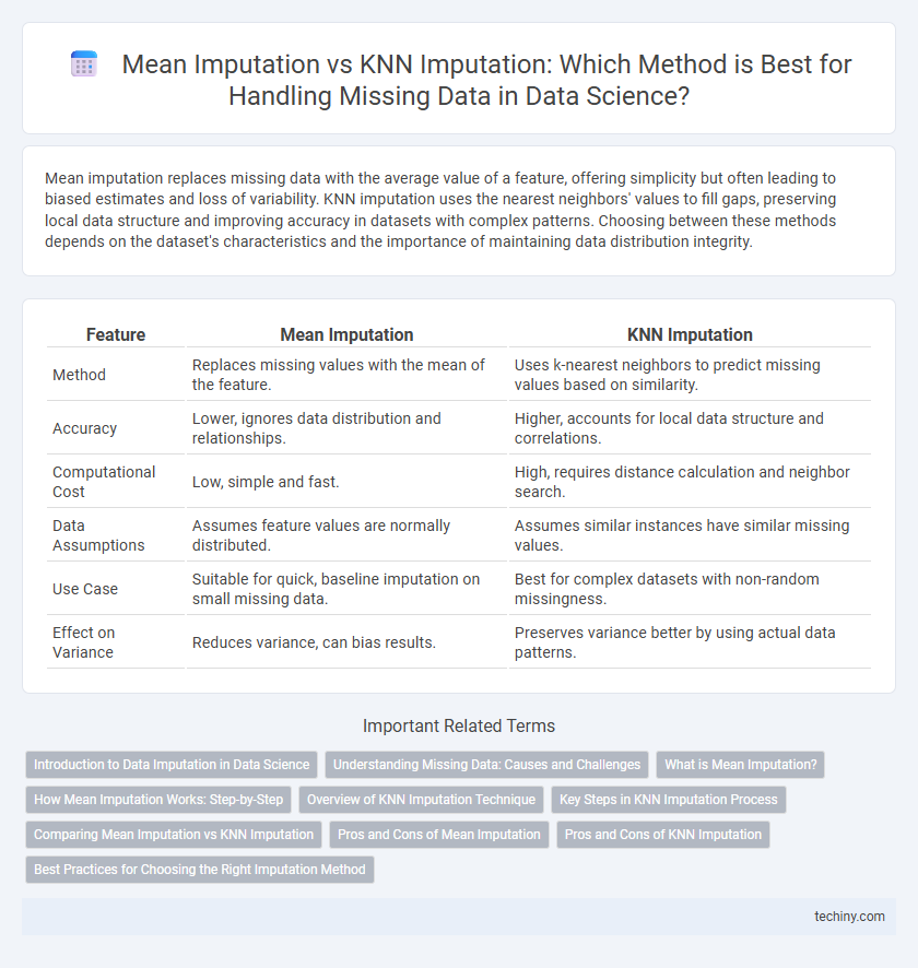 Mean Imputation vs KNN Imputation: Which Method is Best for Handling Missing Data in Data Science?