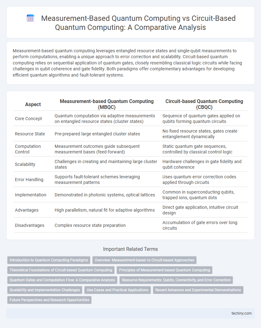 Measurement-Based Quantum Computing vs Circuit-Based Quantum Computing: A Comparative Analysis