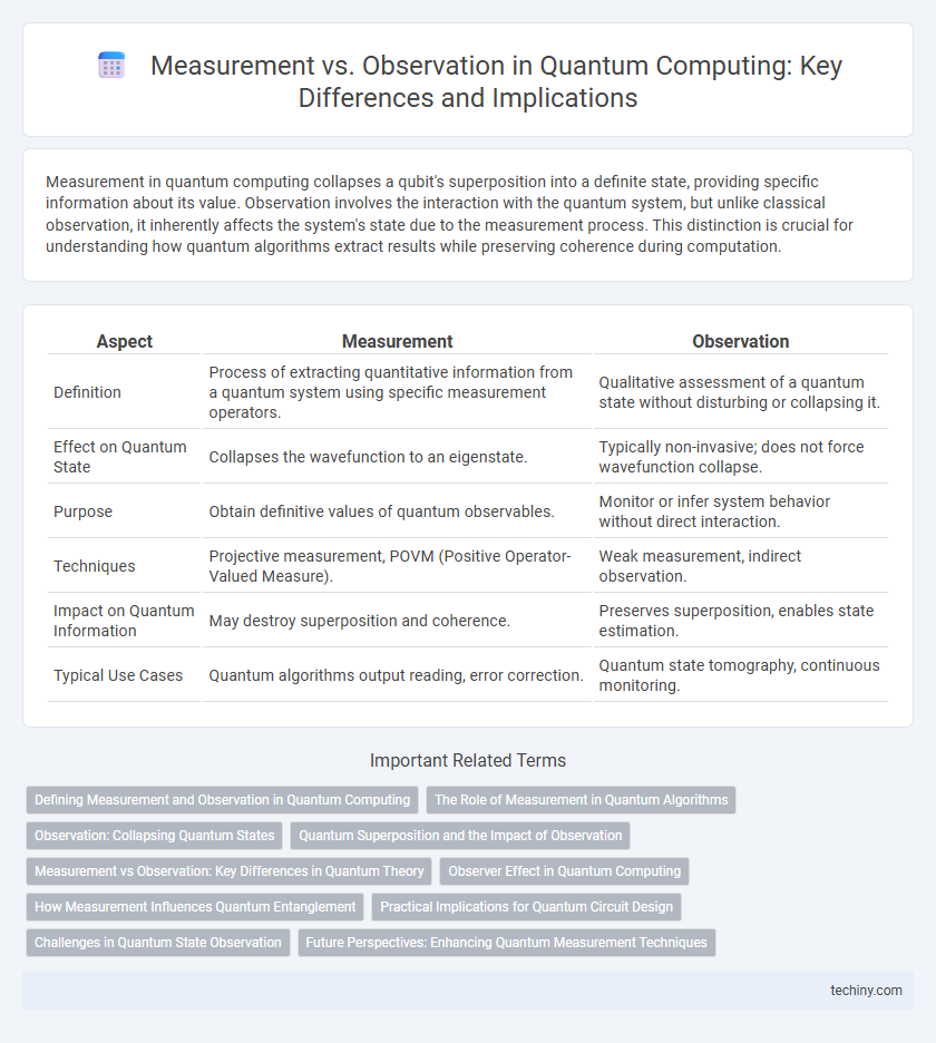Measurement vs. Observation in Quantum Computing: Key Differences and Implications