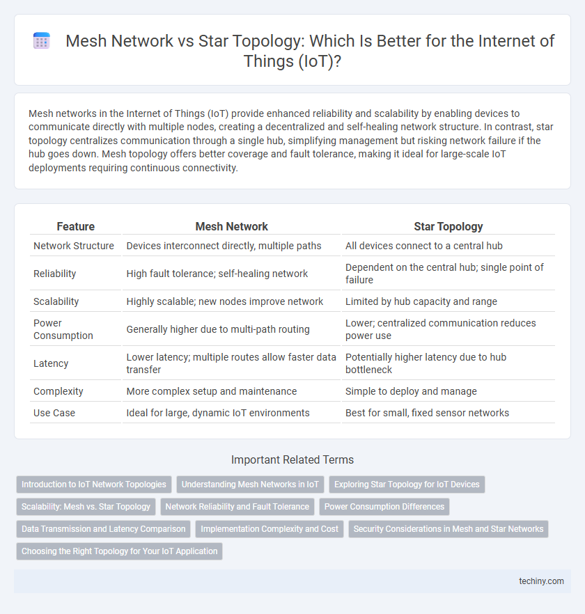 Mesh Network vs Star Topology: Which Is Better for the Internet of Things (IoT)?