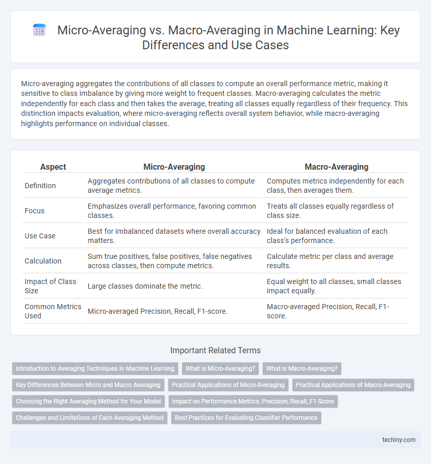 Micro-Averaging vs. Macro-Averaging in Machine Learning: Key Differences and Use Cases