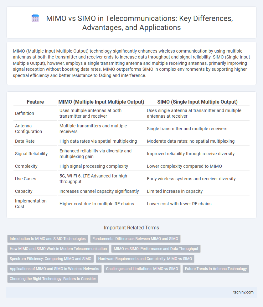 MIMO vs SIMO in Telecommunications: Key Differences, Advantages, and Applications