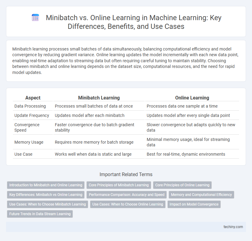 Minibatch vs. Online Learning in Machine Learning: Key Differences, Benefits, and Use Cases