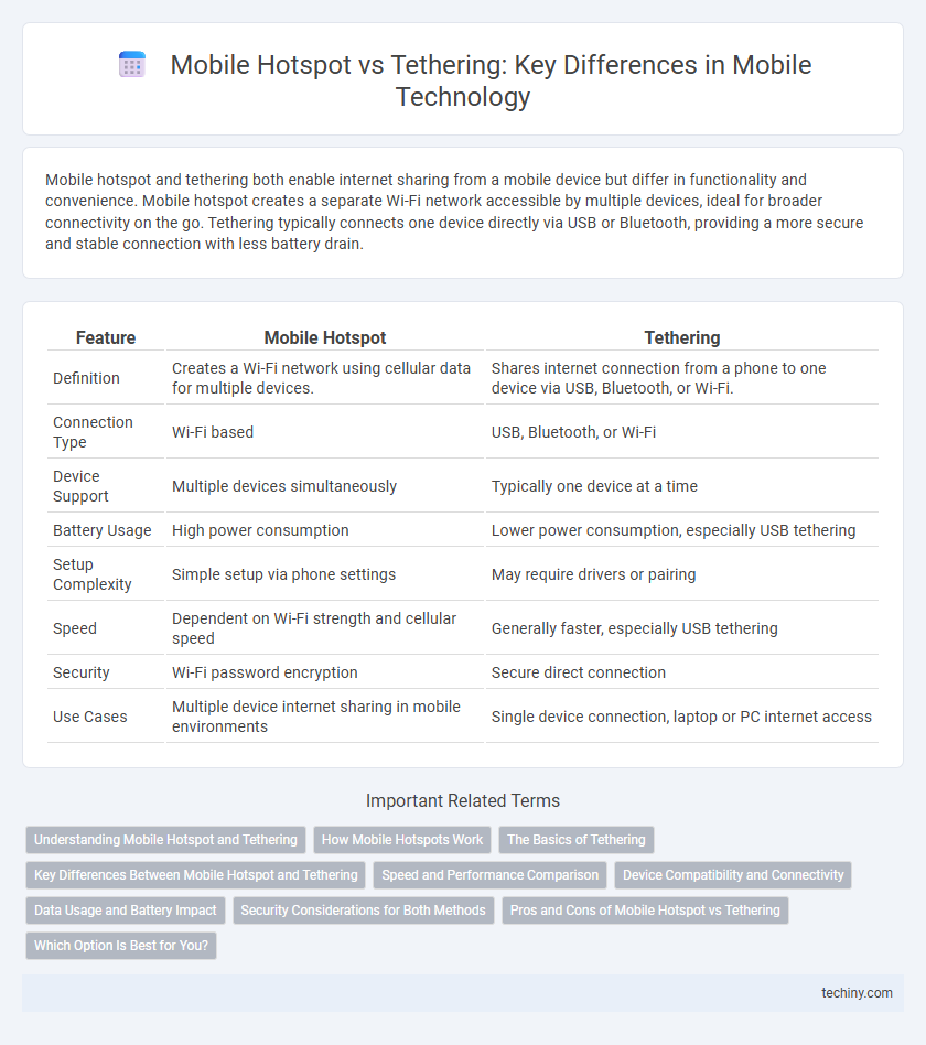 Mobile Hotspot vs Tethering: Key Differences in Mobile Technology