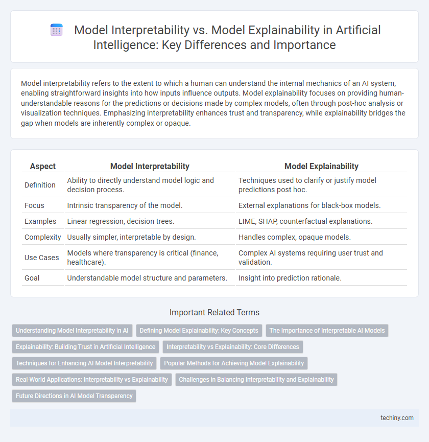 Model Interpretability vs. Model Explainability in Artificial Intelligence: Key Differences and Importance