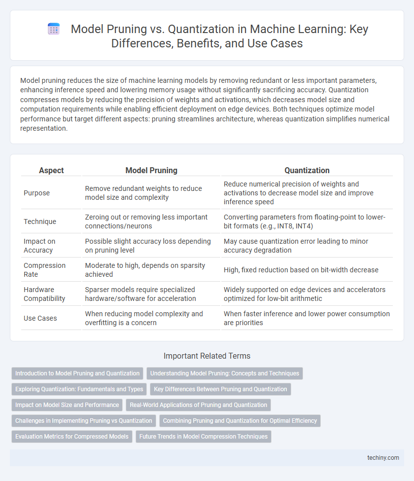 Model Pruning vs. Quantization in Machine Learning: Key Differences, Benefits, and Use Cases