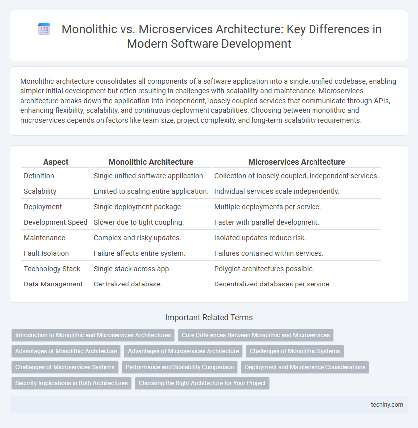 Monolithic vs. Microservices Architecture: Key Differences in Modern Software Development