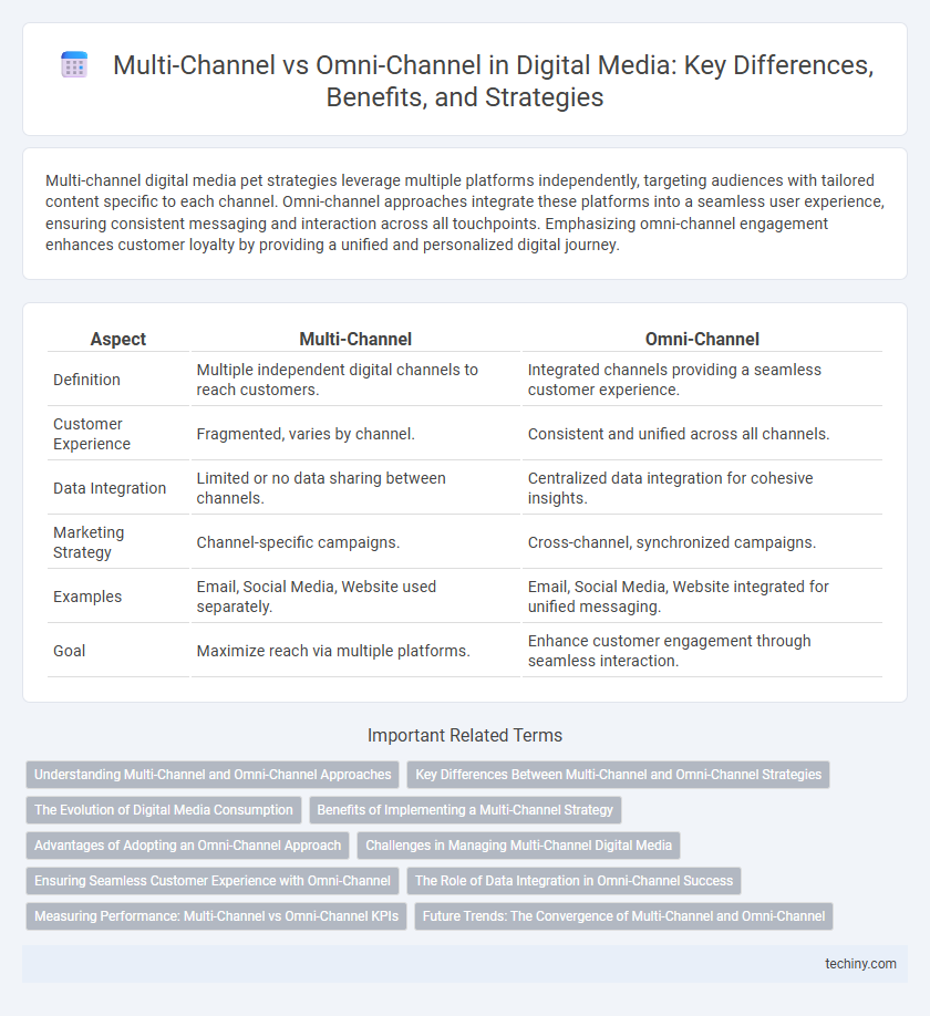 Multi-Channel vs Omni-Channel in Digital Media: Key Differences, Benefits, and Strategies