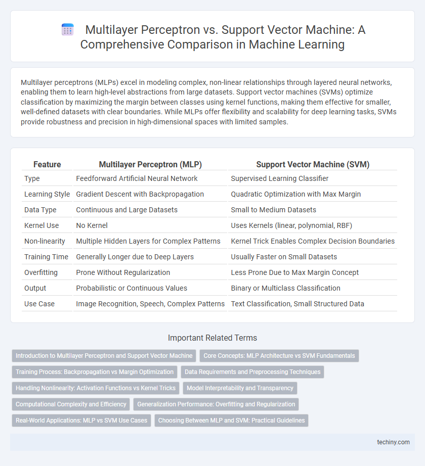 Multilayer Perceptron vs. Support Vector Machine: A Comprehensive Comparison in Machine Learning