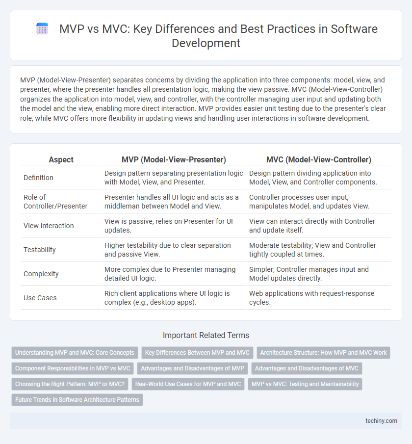 MVP vs MVC: Key Differences and Best Practices in Software Development
