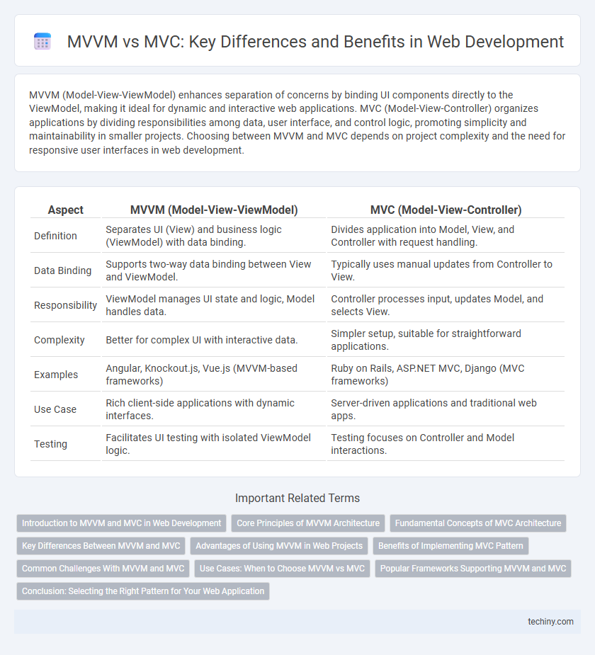 MVVM vs MVC: Key Differences and Benefits in Web Development