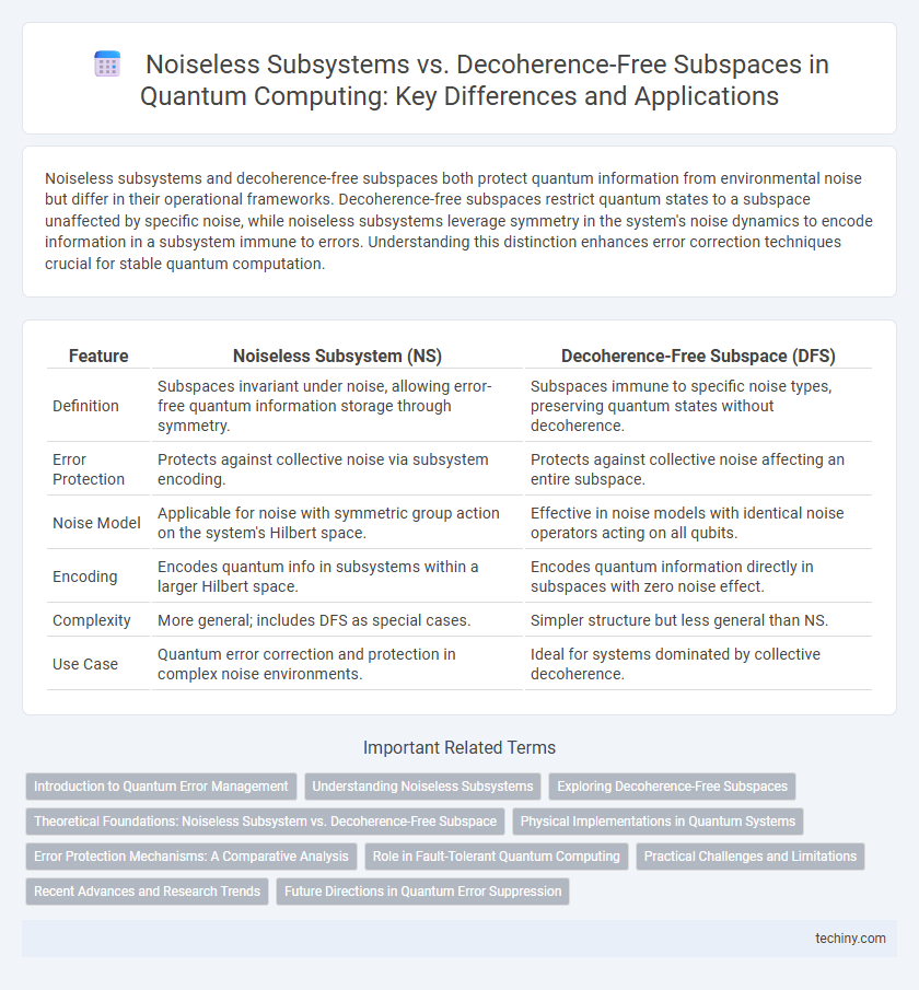 Noiseless Subsystems vs. Decoherence-Free Subspaces in Quantum Computing: Key Differences and Applications