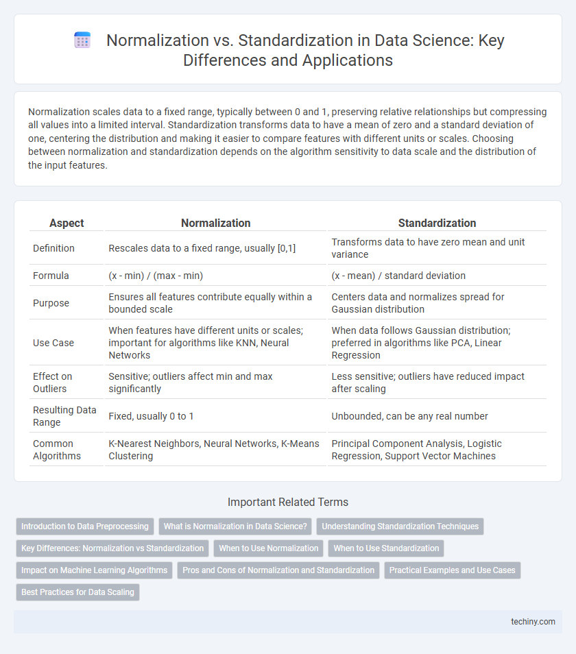Normalization vs. Standardization in Data Science: Key Differences and Applications