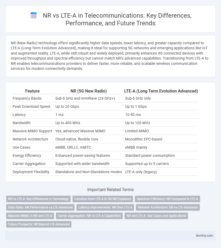 NR vs LTE-A in Telecommunications: Key Differences, Performance, and Future Trends