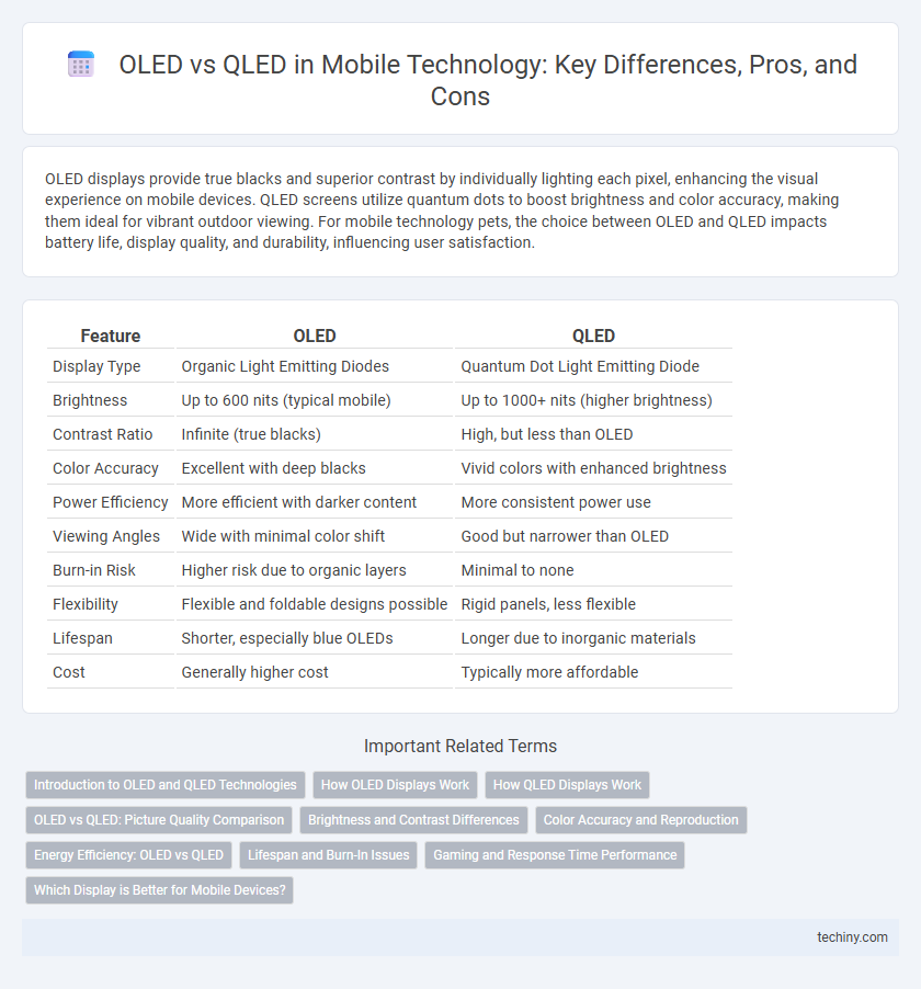OLED vs QLED in Mobile Technology: Key Differences, Pros, and Cons