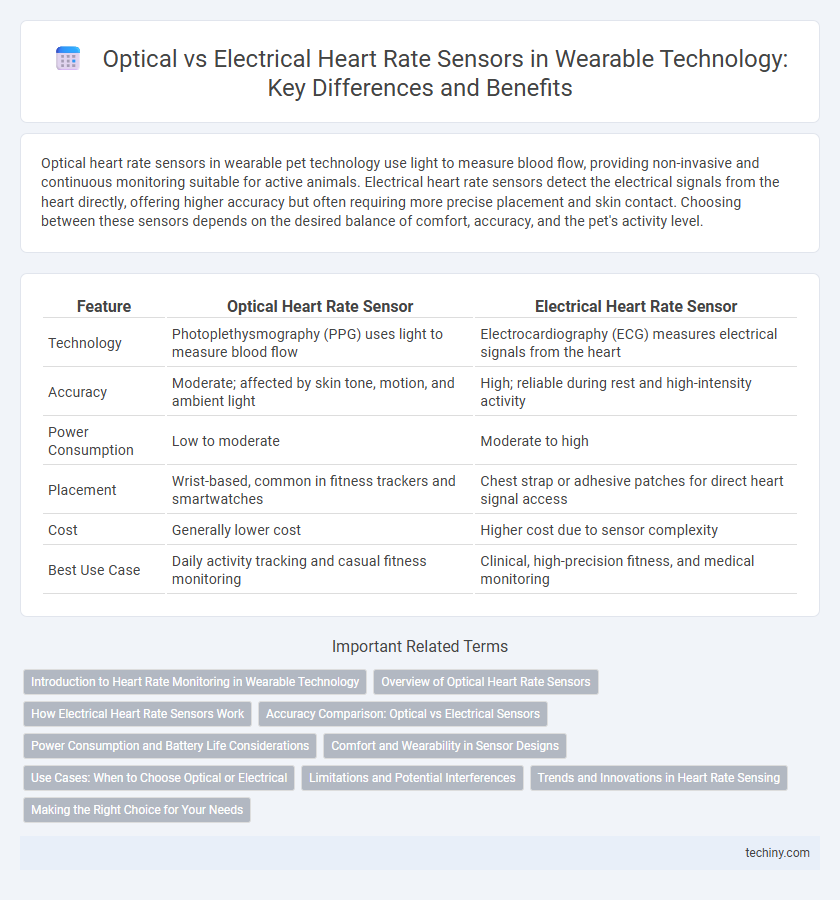 Optical vs Electrical Heart Rate Sensors in Wearable Technology: Key Differences and Benefits