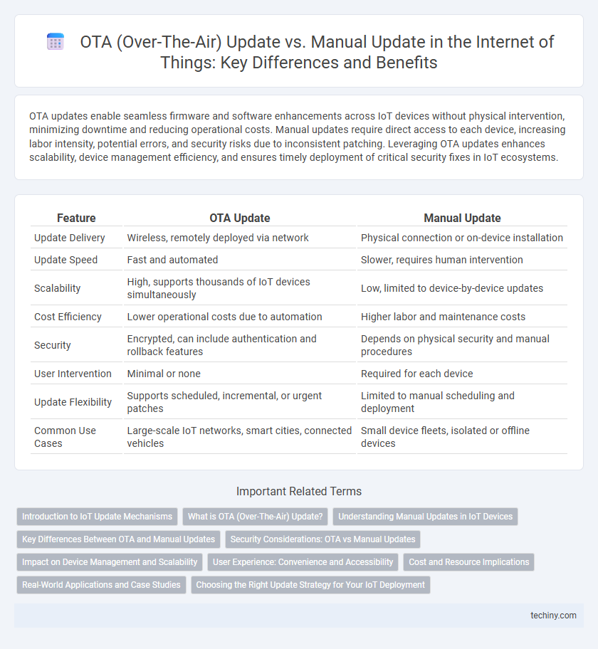 OTA (Over-The-Air) Update vs. Manual Update in the Internet of Things: Key Differences and Benefits