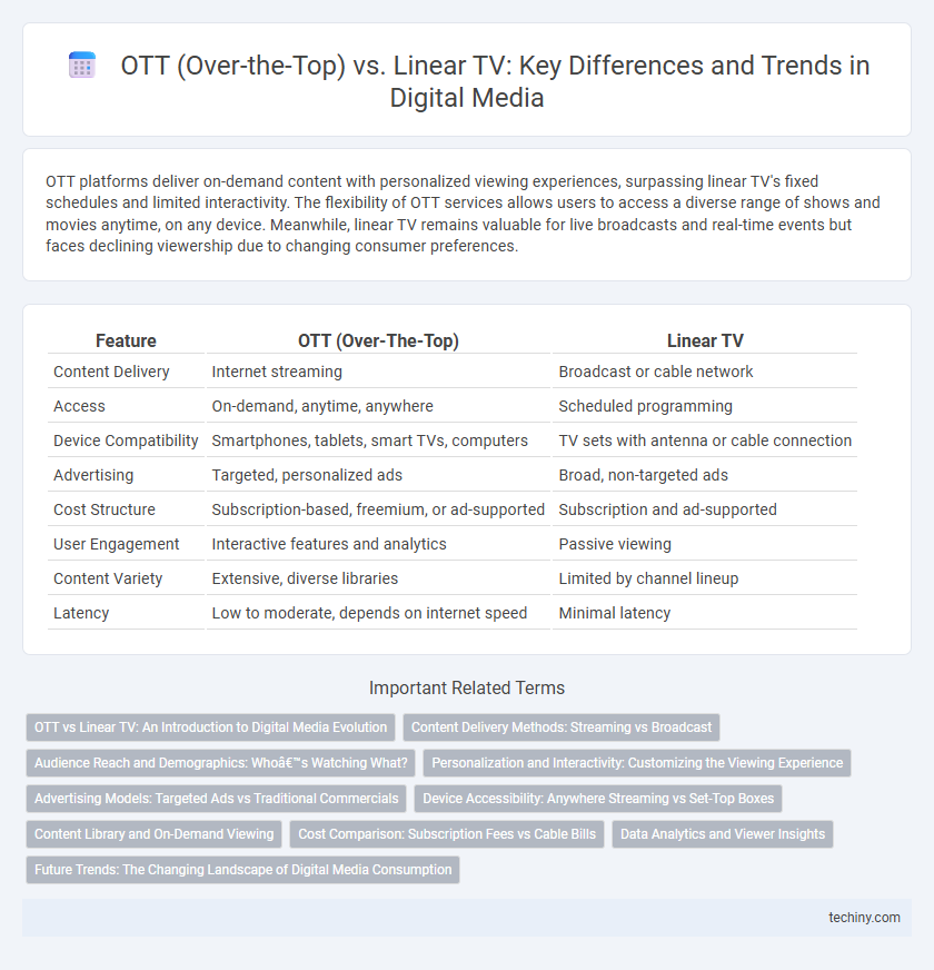 OTT (Over-the-Top) vs. Linear TV: Key Differences and Trends in Digital Media