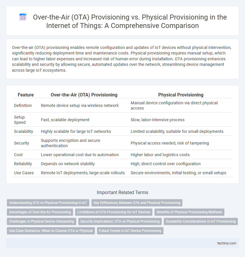 Over-the-Air (OTA) Provisioning vs. Physical Provisioning in the Internet of Things: A Comprehensive Comparison