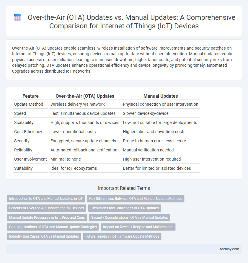 Over-the-Air (OTA) Updates vs. Manual Updates: A Comprehensive Comparison for Internet of Things (IoT) Devices